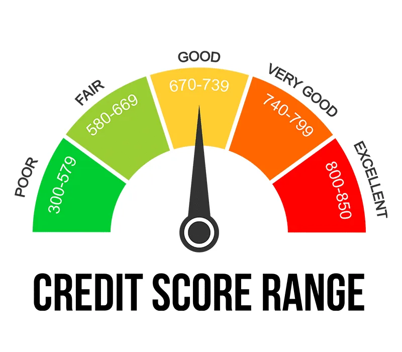 Credit Score Range And Meaning
poor, fair, good, very good, excellent