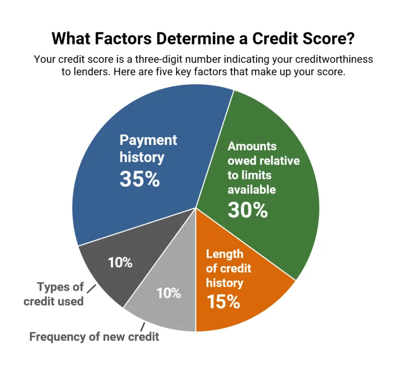 What factors determine a credit score? 
Credit scores are calculated using complex algorithms that take into account a wide range of factors related to your credit history.